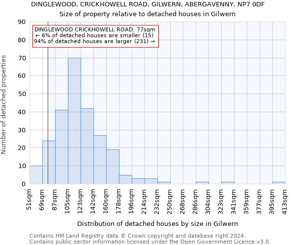 DINGLEWOOD, CRICKHOWELL ROAD, GILWERN, ABERGAVENNY, NP7 0DF: Size of property relative to detached houses in Gilwern