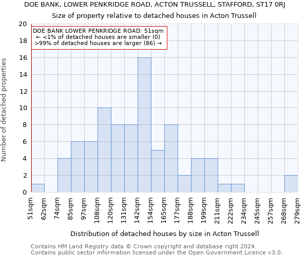 DOE BANK, LOWER PENKRIDGE ROAD, ACTON TRUSSELL, STAFFORD, ST17 0RJ: Size of property relative to detached houses in Acton Trussell