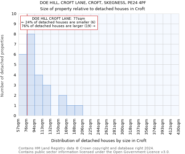 DOE HILL, CROFT LANE, CROFT, SKEGNESS, PE24 4PF: Size of property relative to detached houses in Croft