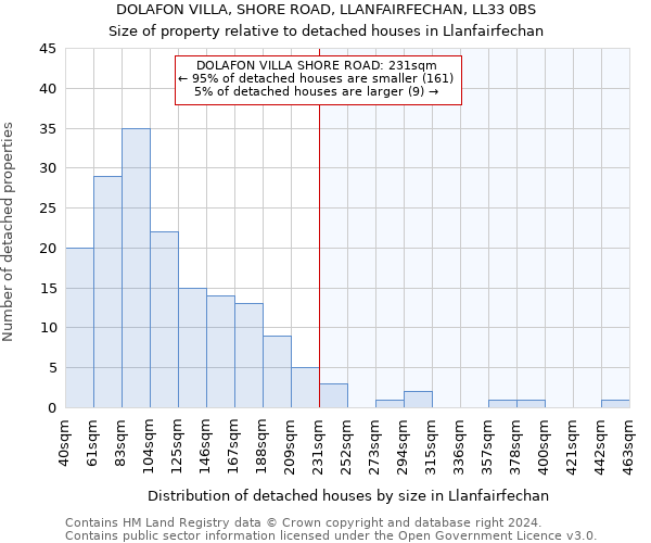 DOLAFON VILLA, SHORE ROAD, LLANFAIRFECHAN, LL33 0BS: Size of property relative to detached houses in Llanfairfechan
