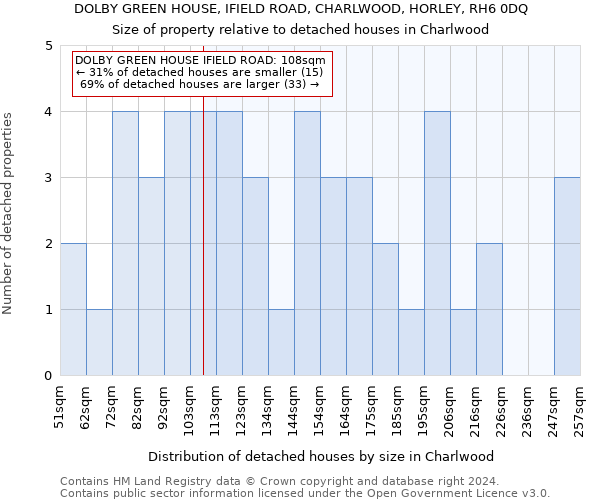 DOLBY GREEN HOUSE, IFIELD ROAD, CHARLWOOD, HORLEY, RH6 0DQ: Size of property relative to detached houses in Charlwood
