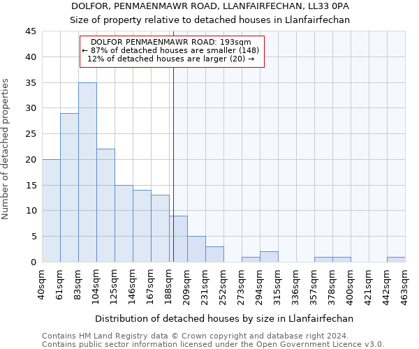 DOLFOR, PENMAENMAWR ROAD, LLANFAIRFECHAN, LL33 0PA: Size of property relative to detached houses in Llanfairfechan