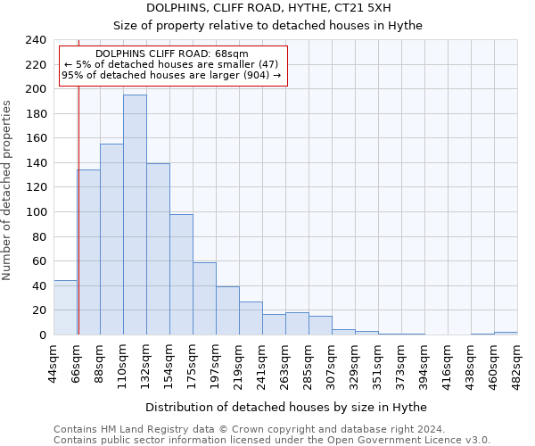 DOLPHINS, CLIFF ROAD, HYTHE, CT21 5XH: Size of property relative to detached houses in Hythe