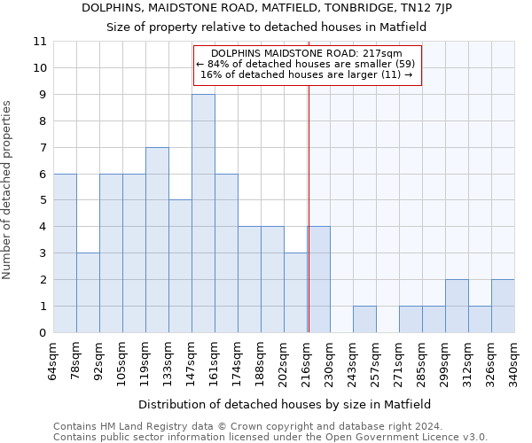 DOLPHINS, MAIDSTONE ROAD, MATFIELD, TONBRIDGE, TN12 7JP: Size of property relative to detached houses in Matfield
