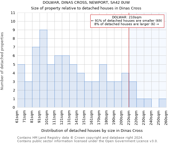 DOLWAR, DINAS CROSS, NEWPORT, SA42 0UW: Size of property relative to detached houses in Dinas Cross