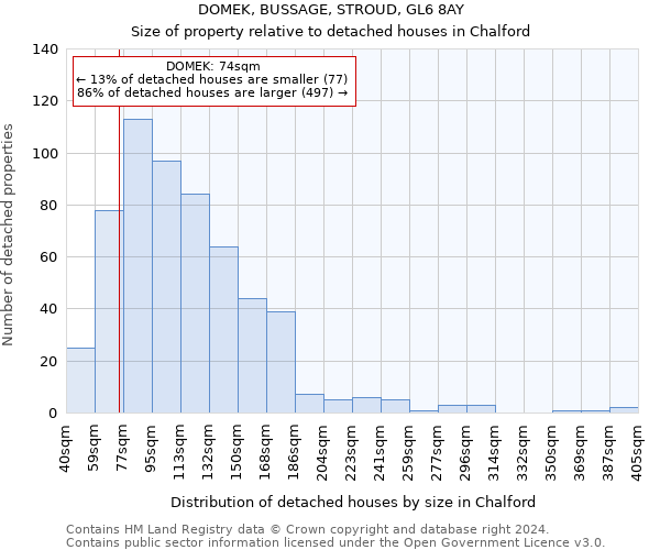 DOMEK, BUSSAGE, STROUD, GL6 8AY: Size of property relative to detached houses in Chalford