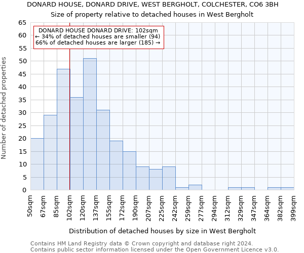 DONARD HOUSE, DONARD DRIVE, WEST BERGHOLT, COLCHESTER, CO6 3BH: Size of property relative to detached houses in West Bergholt