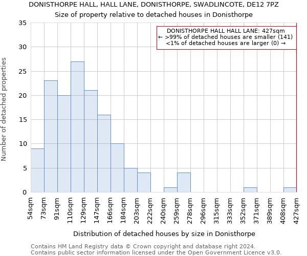 DONISTHORPE HALL, HALL LANE, DONISTHORPE, SWADLINCOTE, DE12 7PZ: Size of property relative to detached houses in Donisthorpe