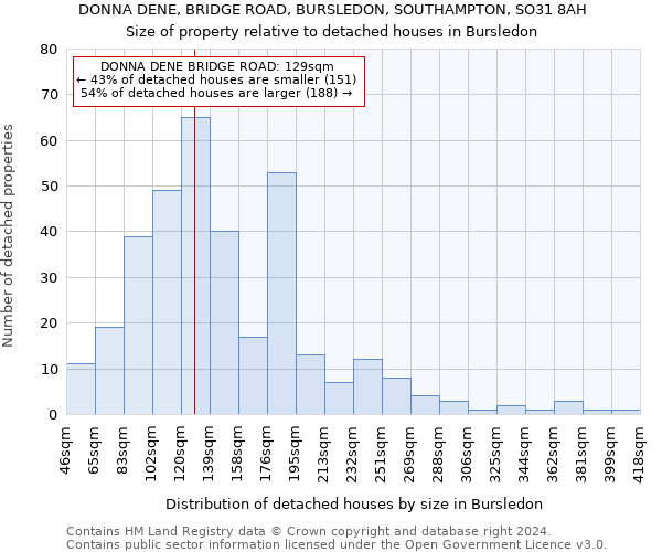 DONNA DENE, BRIDGE ROAD, BURSLEDON, SOUTHAMPTON, SO31 8AH: Size of property relative to detached houses in Bursledon