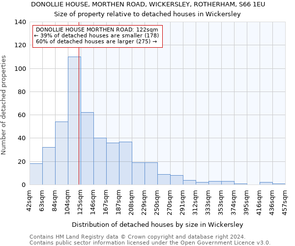 DONOLLIE HOUSE, MORTHEN ROAD, WICKERSLEY, ROTHERHAM, S66 1EU: Size of property relative to detached houses in Wickersley