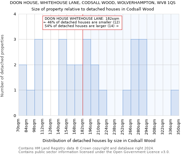 DOON HOUSE, WHITEHOUSE LANE, CODSALL WOOD, WOLVERHAMPTON, WV8 1QS: Size of property relative to detached houses in Codsall Wood