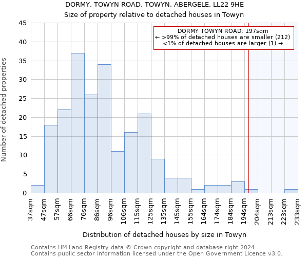 DORMY, TOWYN ROAD, TOWYN, ABERGELE, LL22 9HE: Size of property relative to detached houses in Towyn