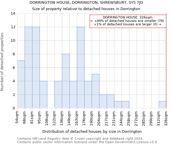 DORRINGTON HOUSE, DORRINGTON, SHREWSBURY, SY5 7JD: Size of property relative to detached houses in Dorrington
