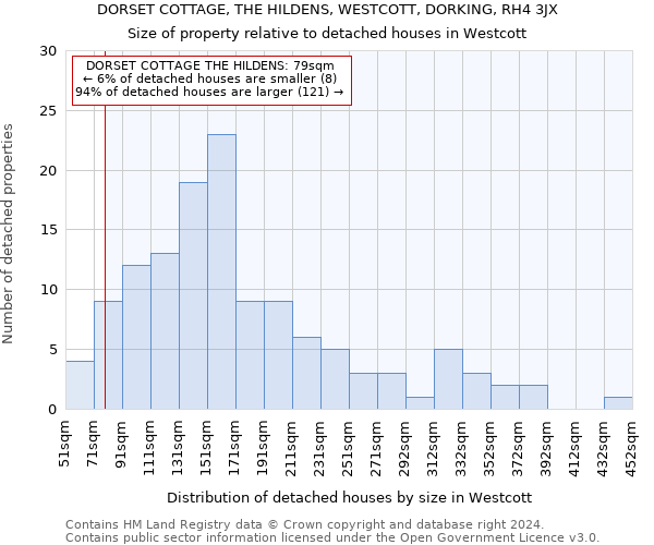 DORSET COTTAGE, THE HILDENS, WESTCOTT, DORKING, RH4 3JX: Size of property relative to detached houses in Westcott