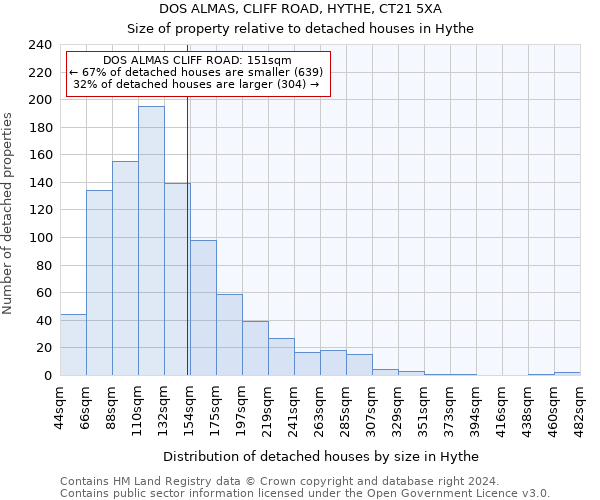 DOS ALMAS, CLIFF ROAD, HYTHE, CT21 5XA: Size of property relative to detached houses in Hythe