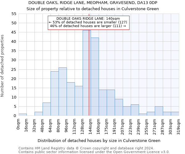 DOUBLE OAKS, RIDGE LANE, MEOPHAM, GRAVESEND, DA13 0DP: Size of property relative to detached houses in Culverstone Green
