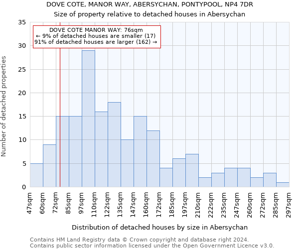 DOVE COTE, MANOR WAY, ABERSYCHAN, PONTYPOOL, NP4 7DR: Size of property relative to detached houses in Abersychan