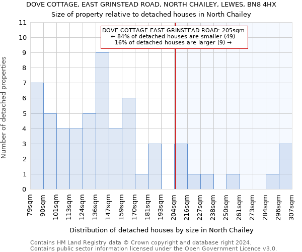 DOVE COTTAGE, EAST GRINSTEAD ROAD, NORTH CHAILEY, LEWES, BN8 4HX: Size of property relative to detached houses in North Chailey