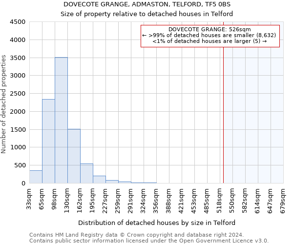 DOVECOTE GRANGE, ADMASTON, TELFORD, TF5 0BS: Size of property relative to detached houses in Telford
