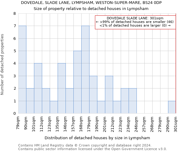 DOVEDALE, SLADE LANE, LYMPSHAM, WESTON-SUPER-MARE, BS24 0DP: Size of property relative to detached houses in Lympsham