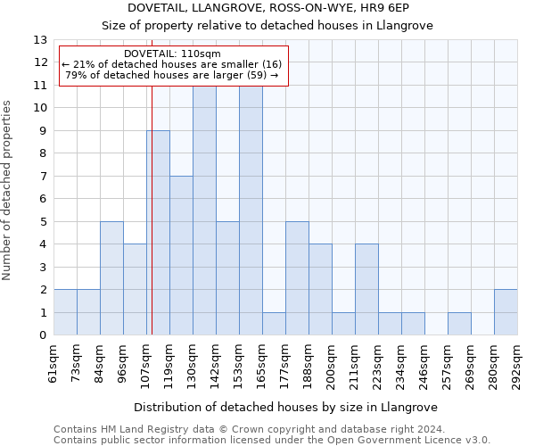 DOVETAIL, LLANGROVE, ROSS-ON-WYE, HR9 6EP: Size of property relative to detached houses in Llangrove