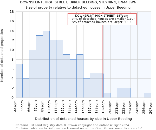 DOWNSFLINT, HIGH STREET, UPPER BEEDING, STEYNING, BN44 3WN: Size of property relative to detached houses in Upper Beeding