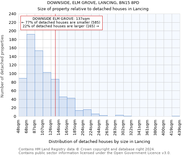 DOWNSIDE, ELM GROVE, LANCING, BN15 8PD: Size of property relative to detached houses in Lancing