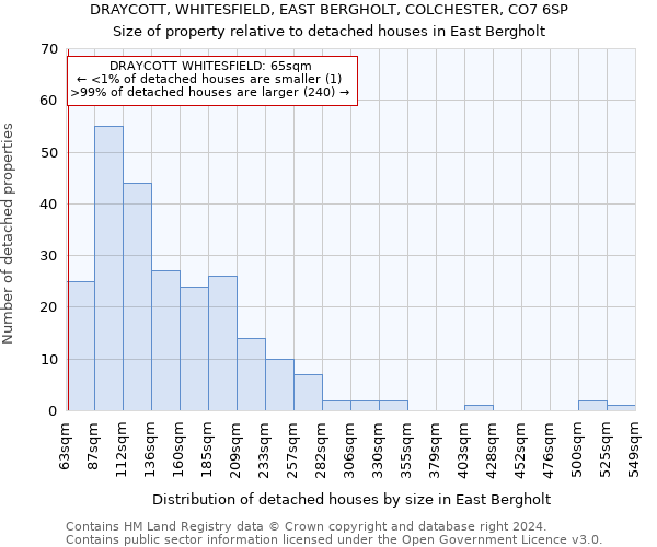 DRAYCOTT, WHITESFIELD, EAST BERGHOLT, COLCHESTER, CO7 6SP: Size of property relative to detached houses in East Bergholt