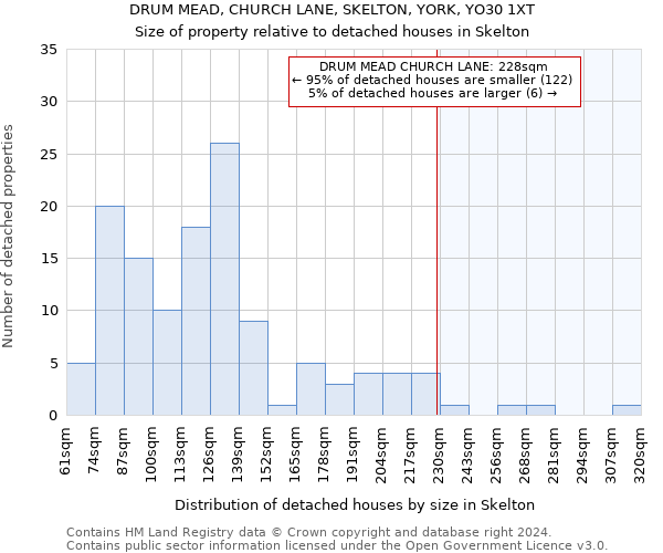 DRUM MEAD, CHURCH LANE, SKELTON, YORK, YO30 1XT: Size of property relative to detached houses in Skelton