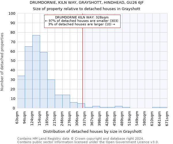 DRUMDORNIE, KILN WAY, GRAYSHOTT, HINDHEAD, GU26 6JF: Size of property relative to detached houses in Grayshott