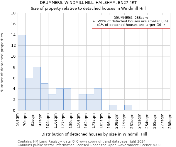 DRUMMERS, WINDMILL HILL, HAILSHAM, BN27 4RT: Size of property relative to detached houses in Windmill Hill