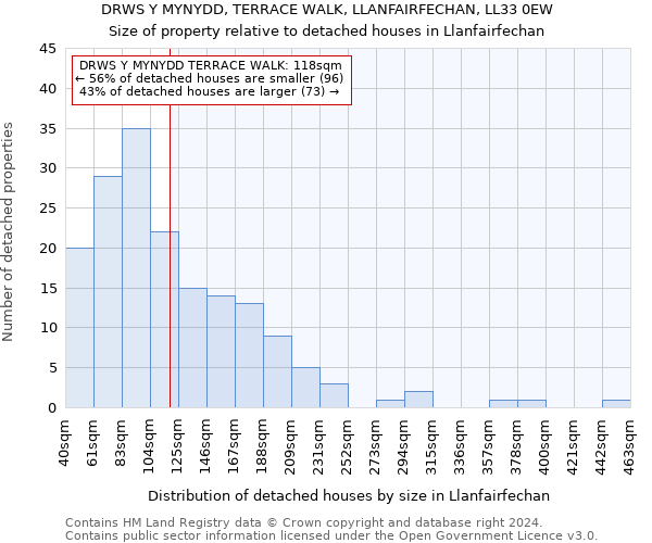 DRWS Y MYNYDD, TERRACE WALK, LLANFAIRFECHAN, LL33 0EW: Size of property relative to detached houses in Llanfairfechan