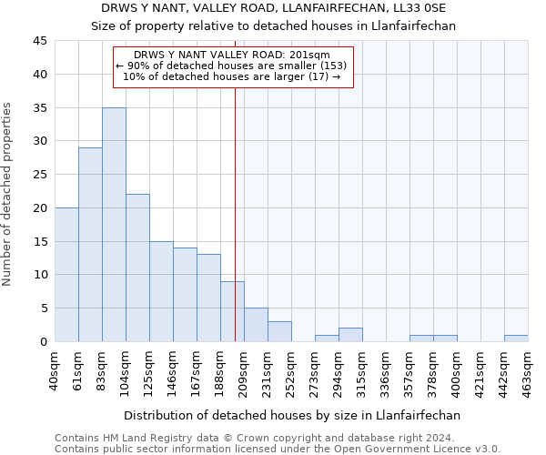 DRWS Y NANT, VALLEY ROAD, LLANFAIRFECHAN, LL33 0SE: Size of property relative to detached houses in Llanfairfechan