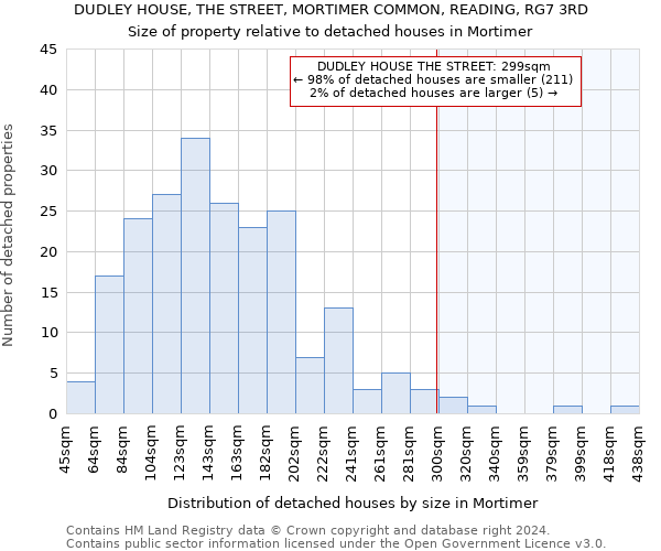DUDLEY HOUSE, THE STREET, MORTIMER COMMON, READING, RG7 3RD: Size of property relative to detached houses in Mortimer