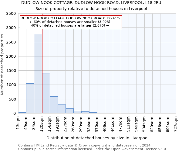 DUDLOW NOOK COTTAGE, DUDLOW NOOK ROAD, LIVERPOOL, L18 2EU: Size of property relative to detached houses in Liverpool