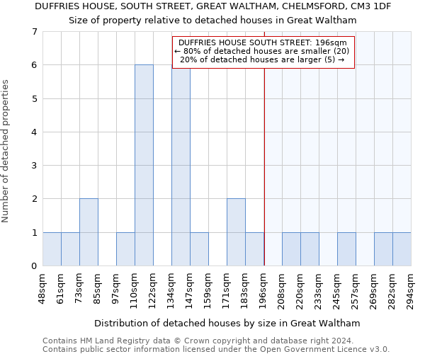 DUFFRIES HOUSE, SOUTH STREET, GREAT WALTHAM, CHELMSFORD, CM3 1DF: Size of property relative to detached houses in Great Waltham