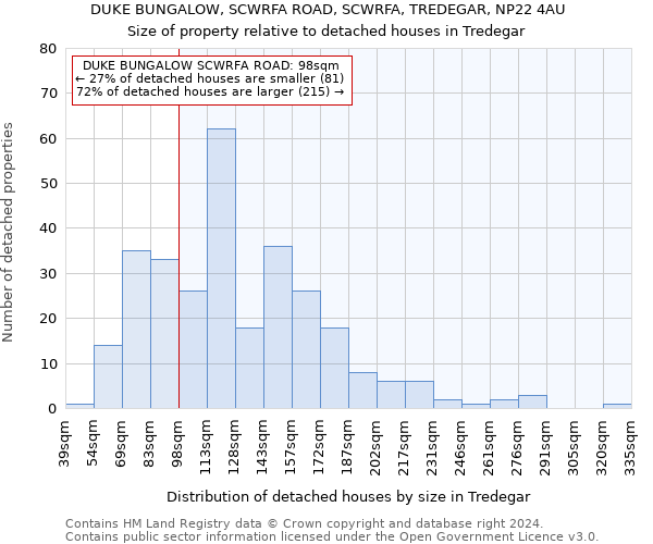 DUKE BUNGALOW, SCWRFA ROAD, SCWRFA, TREDEGAR, NP22 4AU: Size of property relative to detached houses in Tredegar