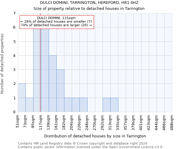 DULCI DOMINI, TARRINGTON, HEREFORD, HR1 4HZ: Size of property relative to detached houses in Tarrington