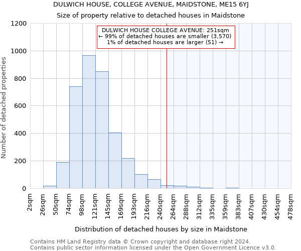 DULWICH HOUSE, COLLEGE AVENUE, MAIDSTONE, ME15 6YJ: Size of property relative to detached houses in Maidstone