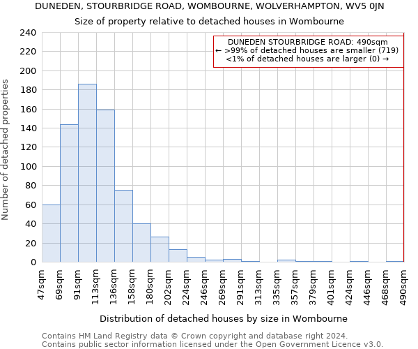 DUNEDEN, STOURBRIDGE ROAD, WOMBOURNE, WOLVERHAMPTON, WV5 0JN: Size of property relative to detached houses in Wombourne