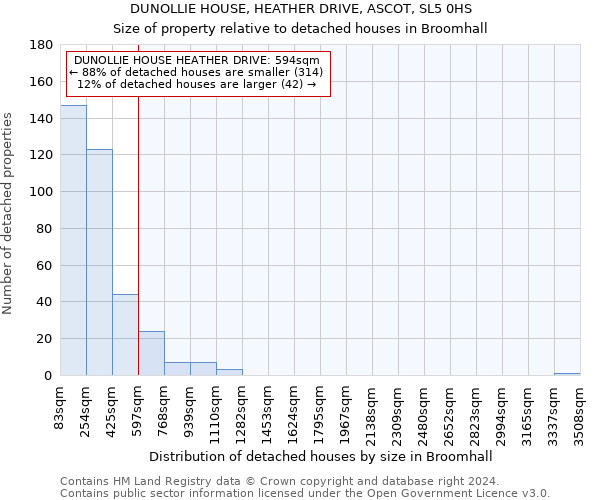 DUNOLLIE HOUSE, HEATHER DRIVE, ASCOT, SL5 0HS: Size of property relative to detached houses in Broomhall