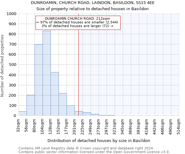 DUNROAMIN, CHURCH ROAD, LAINDON, BASILDON, SS15 4EE: Size of property relative to detached houses in Basildon