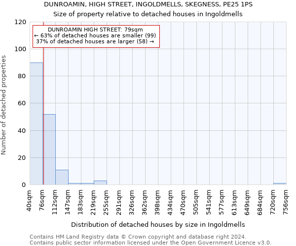 DUNROAMIN, HIGH STREET, INGOLDMELLS, SKEGNESS, PE25 1PS: Size of property relative to detached houses in Ingoldmells