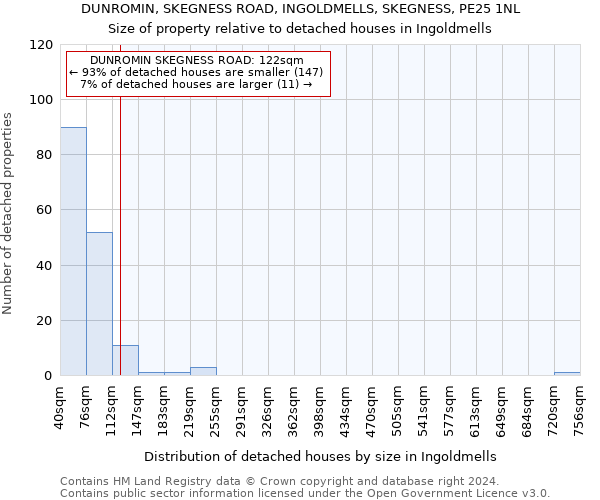 DUNROMIN, SKEGNESS ROAD, INGOLDMELLS, SKEGNESS, PE25 1NL: Size of property relative to detached houses in Ingoldmells