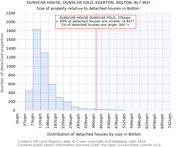 DUNSCAR HOUSE, DUNSCAR FOLD, EGERTON, BOLTON, BL7 9EH: Size of property relative to detached houses in Bolton