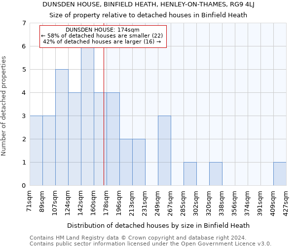 DUNSDEN HOUSE, BINFIELD HEATH, HENLEY-ON-THAMES, RG9 4LJ: Size of property relative to detached houses in Binfield Heath