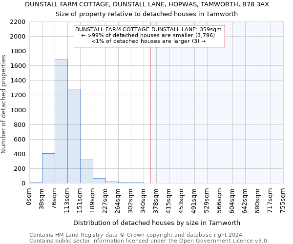 DUNSTALL FARM COTTAGE, DUNSTALL LANE, HOPWAS, TAMWORTH, B78 3AX: Size of property relative to detached houses in Tamworth