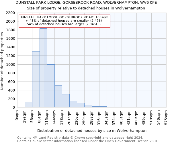DUNSTALL PARK LODGE, GORSEBROOK ROAD, WOLVERHAMPTON, WV6 0PE: Size of property relative to detached houses in Wolverhampton