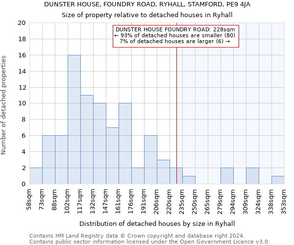 DUNSTER HOUSE, FOUNDRY ROAD, RYHALL, STAMFORD, PE9 4JA: Size of property relative to detached houses in Ryhall