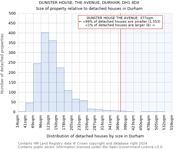 DUNSTER HOUSE, THE AVENUE, DURHAM, DH1 4DX: Size of property relative to detached houses in Durham